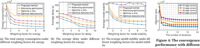 Figure 3 for Resource Allocation for Stable LLM Training in Mobile Edge Computing