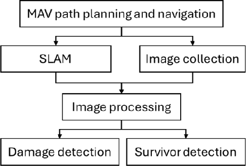 Figure 1 for Post-disaster building indoor damage and survivor detection using autonomous path planning and deep learning with unmanned aerial vehicles