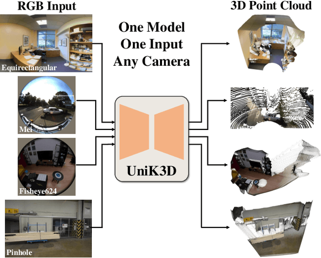 Figure 1 for UniK3D: Universal Camera Monocular 3D Estimation