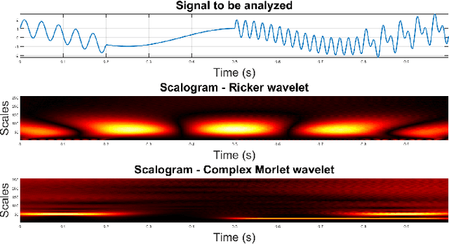 Figure 1 for Rational Gaussian wavelets and corresponding model driven neural networks