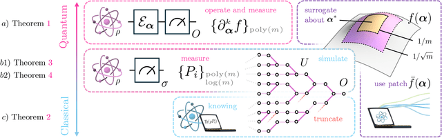 Figure 1 for Efficient quantum-enhanced classical simulation for patches of quantum landscapes