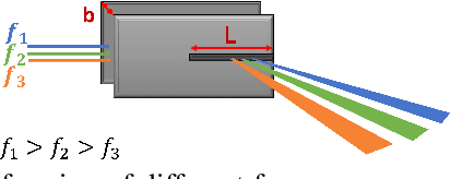 Figure 1 for Leaky Waveguide Antennas for Downlink Wideband THz Communications
