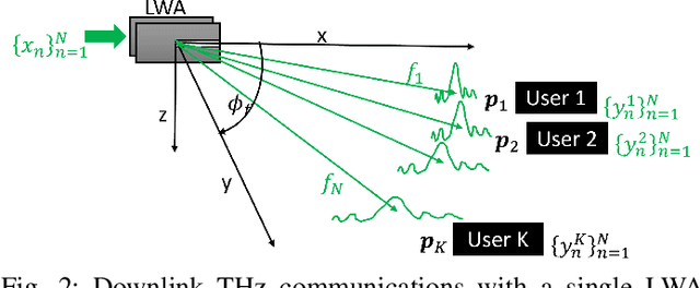 Figure 2 for Leaky Waveguide Antennas for Downlink Wideband THz Communications