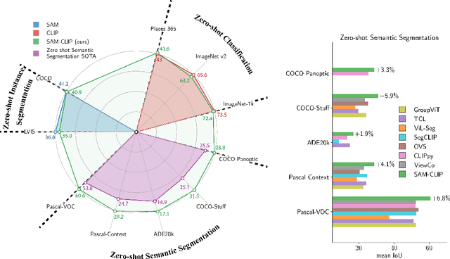 Figure 1 for SAM-CLIP: Merging Vision Foundation Models towards Semantic and Spatial Understanding