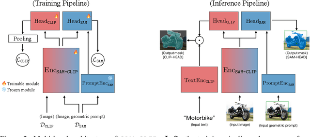 Figure 3 for SAM-CLIP: Merging Vision Foundation Models towards Semantic and Spatial Understanding