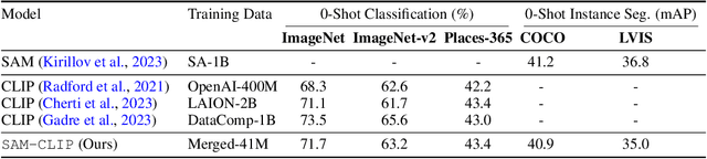 Figure 2 for SAM-CLIP: Merging Vision Foundation Models towards Semantic and Spatial Understanding