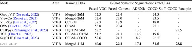 Figure 4 for SAM-CLIP: Merging Vision Foundation Models towards Semantic and Spatial Understanding