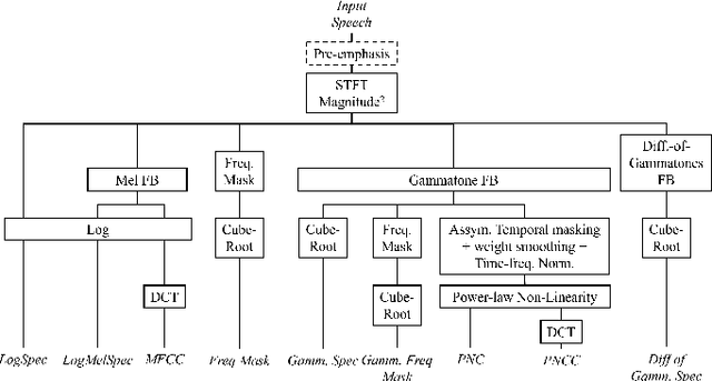 Figure 1 for Revisiting Acoustic Features for Robust ASR