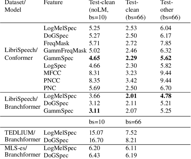 Figure 2 for Revisiting Acoustic Features for Robust ASR