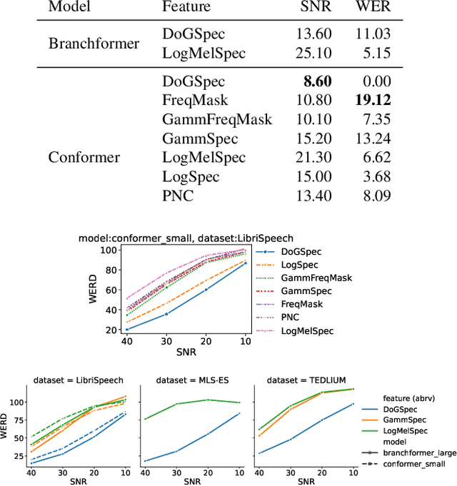 Figure 3 for Revisiting Acoustic Features for Robust ASR