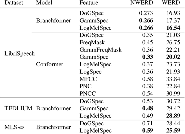 Figure 4 for Revisiting Acoustic Features for Robust ASR