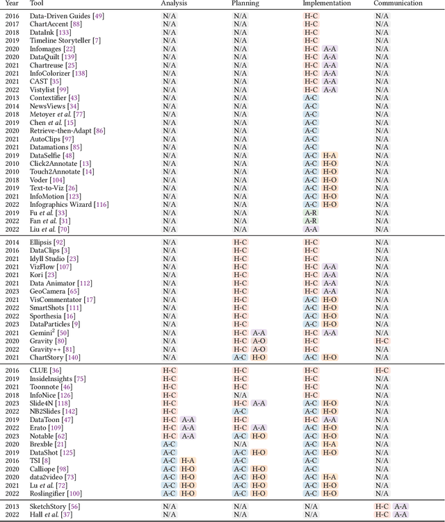 Figure 2 for Where Are We So Far? Understanding Data Storytelling Tools from the Perspective of Human-AI Collaboration