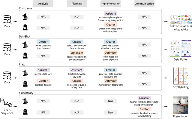 Figure 4 for Where Are We So Far? Understanding Data Storytelling Tools from the Perspective of Human-AI Collaboration