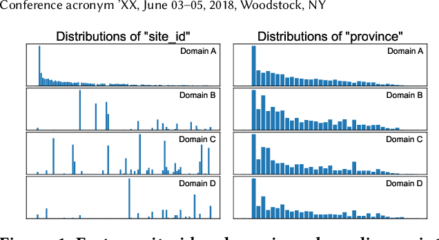 Figure 1 for Retrievable Domain-Sensitive Feature Memory for Multi-Domain Recommendation