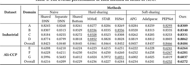 Figure 2 for Retrievable Domain-Sensitive Feature Memory for Multi-Domain Recommendation