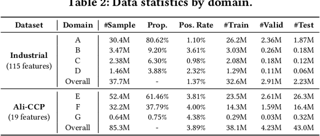 Figure 4 for Retrievable Domain-Sensitive Feature Memory for Multi-Domain Recommendation