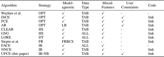 Figure 2 for Introducing User Feedback-based Counterfactual Explanations (UFCE)