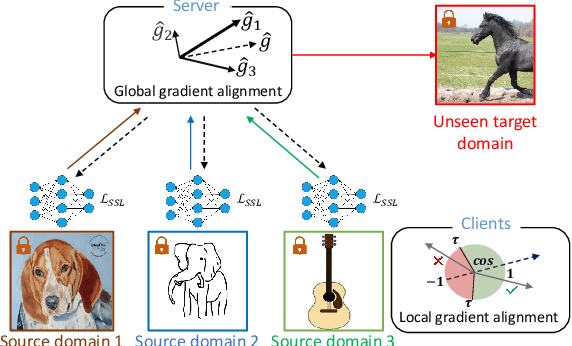 Figure 1 for Federated Unsupervised Domain Generalization using Global and Local Alignment of Gradients