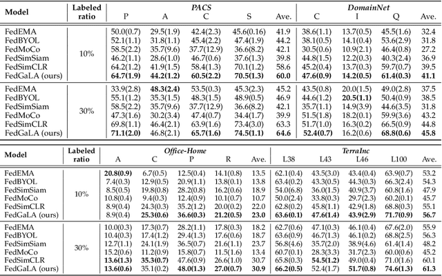 Figure 2 for Federated Unsupervised Domain Generalization using Global and Local Alignment of Gradients