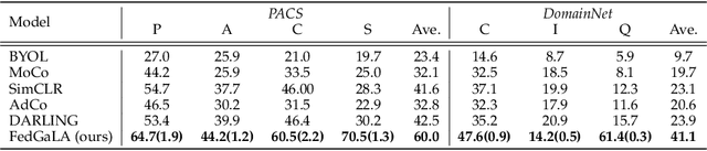 Figure 3 for Federated Unsupervised Domain Generalization using Global and Local Alignment of Gradients