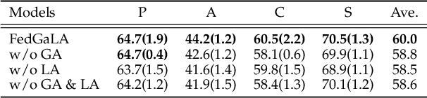 Figure 4 for Federated Unsupervised Domain Generalization using Global and Local Alignment of Gradients