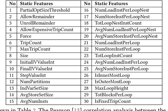 Figure 4 for ACPO: AI-Enabled Compiler-Driven Program Optimization