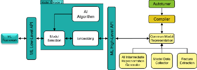 Figure 1 for ACPO: AI-Enabled Compiler-Driven Program Optimization