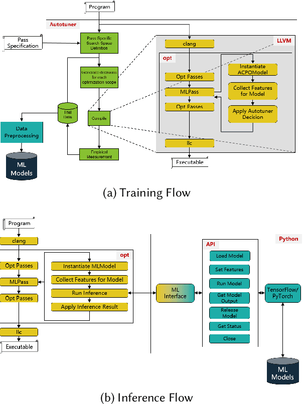 Figure 3 for ACPO: AI-Enabled Compiler-Driven Program Optimization