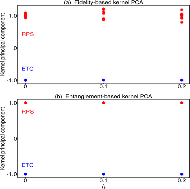 Figure 4 for Quantum circuit complexity and unsupervised machine learning of topological order