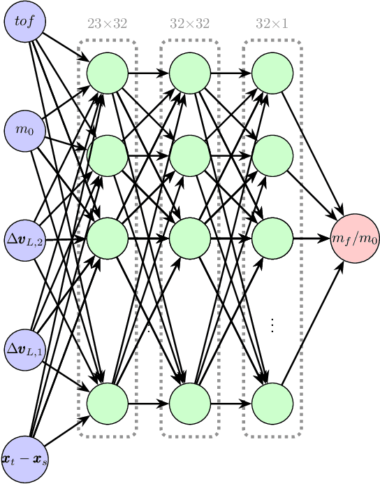 Figure 1 for Computing low-thrust transfers in the asteroid belt, a comparison between astrodynamical manipulations and a machine learning approach