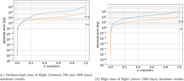 Figure 2 for Computing low-thrust transfers in the asteroid belt, a comparison between astrodynamical manipulations and a machine learning approach