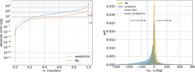 Figure 3 for Computing low-thrust transfers in the asteroid belt, a comparison between astrodynamical manipulations and a machine learning approach