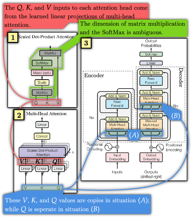 Figure 1 for Neural Circuit Diagrams: Robust Diagrams for the Communication, Implementation, and Analysis of Deep Learning Architectures