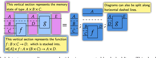 Figure 4 for Neural Circuit Diagrams: Robust Diagrams for the Communication, Implementation, and Analysis of Deep Learning Architectures