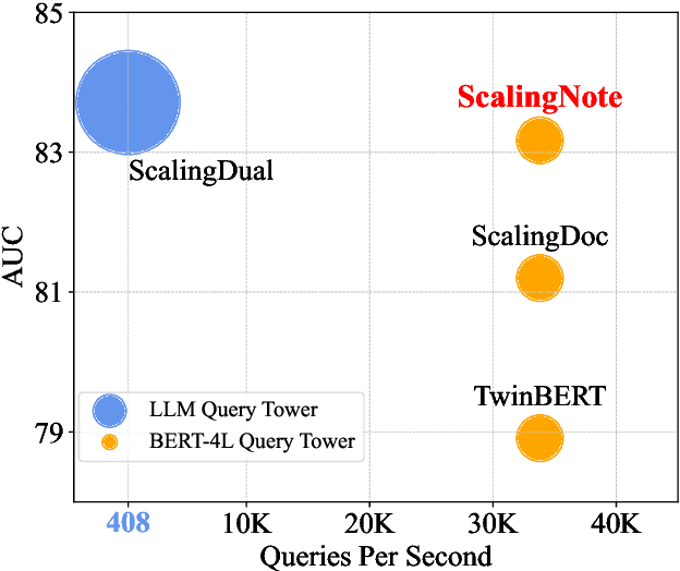 Figure 1 for ScalingNote: Scaling up Retrievers with Large Language Models for Real-World Dense Retrieval