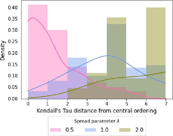 Figure 1 for Bayesian inference of a new Mallows model for characterising symptom sequences applied in primary progressive aphasia