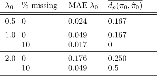 Figure 2 for Bayesian inference of a new Mallows model for characterising symptom sequences applied in primary progressive aphasia