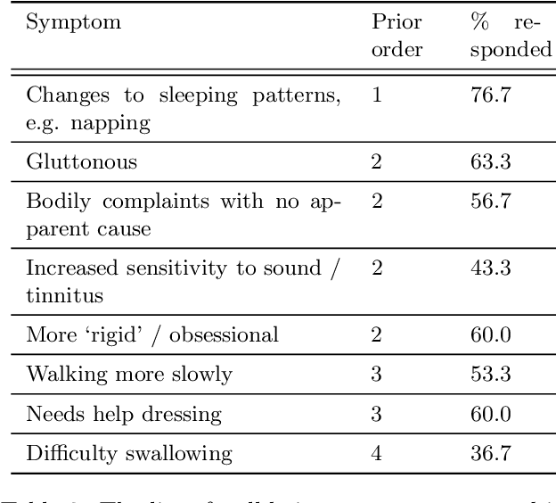 Figure 4 for Bayesian inference of a new Mallows model for characterising symptom sequences applied in primary progressive aphasia