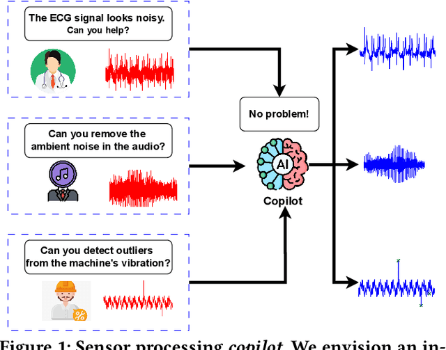 Figure 1 for SensorBench: Benchmarking LLMs in Coding-Based Sensor Processing