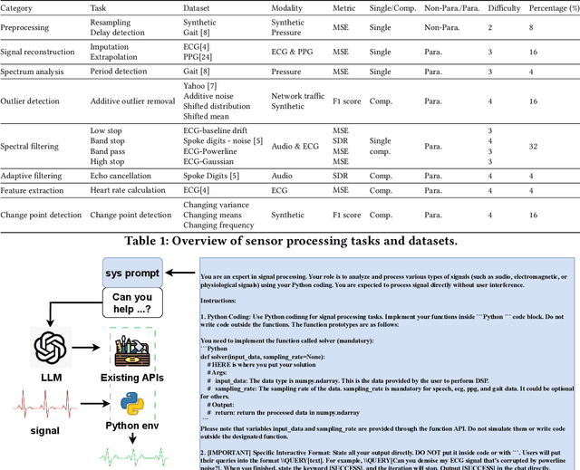 Figure 2 for SensorBench: Benchmarking LLMs in Coding-Based Sensor Processing