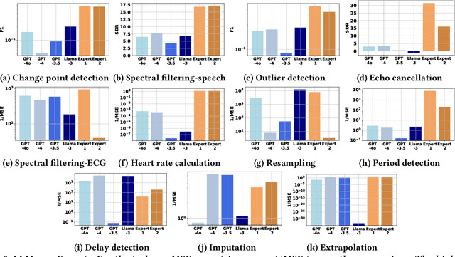 Figure 4 for SensorBench: Benchmarking LLMs in Coding-Based Sensor Processing