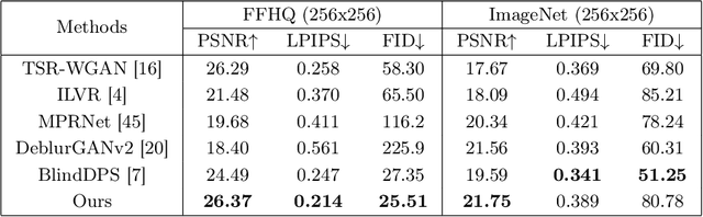 Figure 4 for Frequency-Aware Guidance for Blind Image Restoration via Diffusion Models