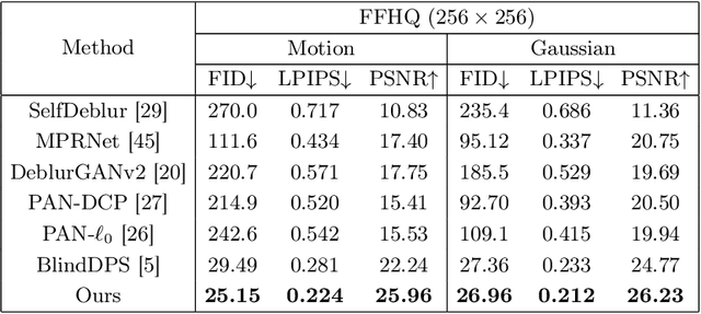 Figure 2 for Frequency-Aware Guidance for Blind Image Restoration via Diffusion Models