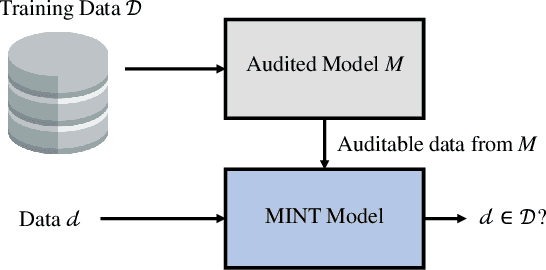 Figure 1 for Is my Data in your AI Model? Membership Inference Test with Application to Face Images