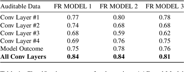 Figure 2 for Is my Data in your AI Model? Membership Inference Test with Application to Face Images