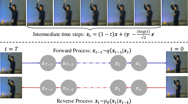 Figure 1 for Continuous Video Process: Modeling Videos as Continuous Multi-Dimensional Processes for Video Prediction