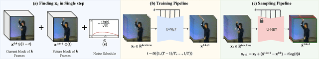 Figure 3 for Continuous Video Process: Modeling Videos as Continuous Multi-Dimensional Processes for Video Prediction