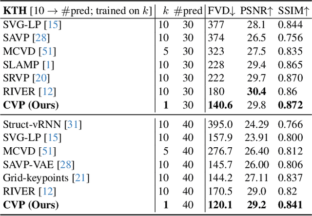 Figure 2 for Continuous Video Process: Modeling Videos as Continuous Multi-Dimensional Processes for Video Prediction