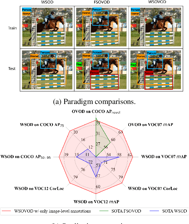 Figure 1 for Weakly Supervised Open-Vocabulary Object Detection