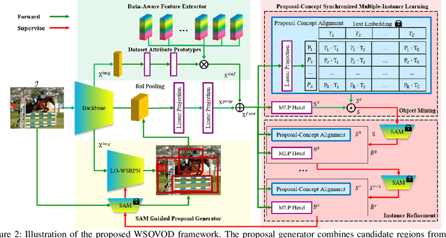 Figure 3 for Weakly Supervised Open-Vocabulary Object Detection